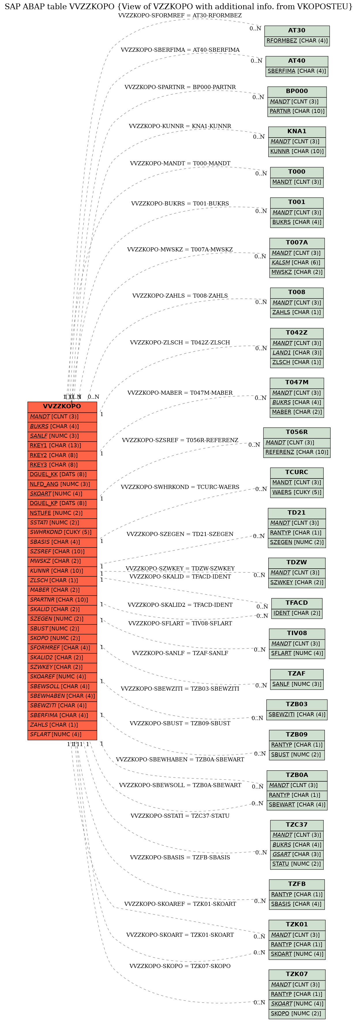 E-R Diagram for table VVZZKOPO (View of VZZKOPO with additional info. from VKOPOSTEU)