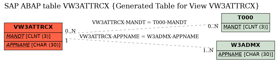 E-R Diagram for table VW3ATTRCX (Generated Table for View VW3ATTRCX)