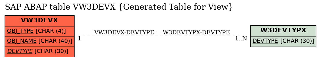 E-R Diagram for table VW3DEVX (Generated Table for View)