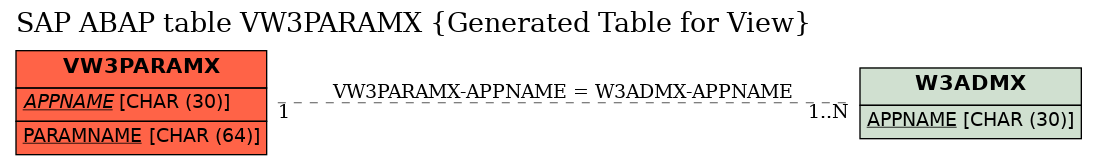 E-R Diagram for table VW3PARAMX (Generated Table for View)