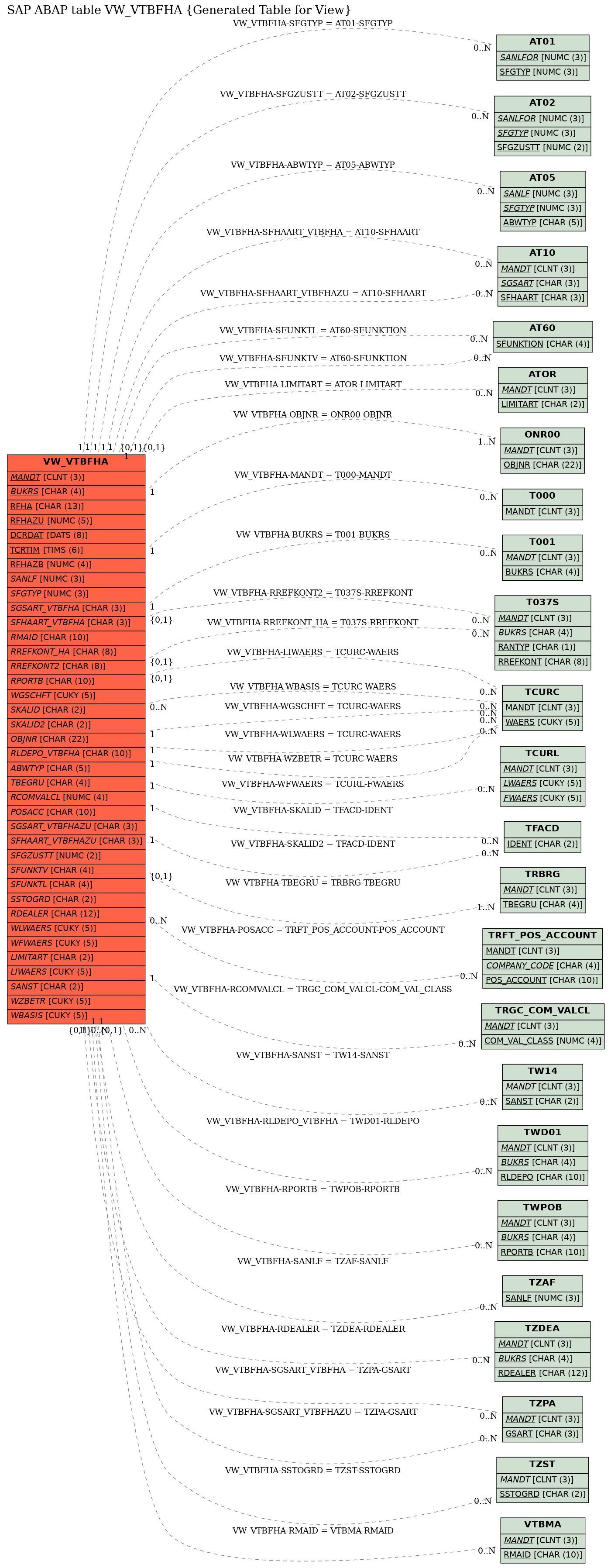 E-R Diagram for table VW_VTBFHA (Generated Table for View)