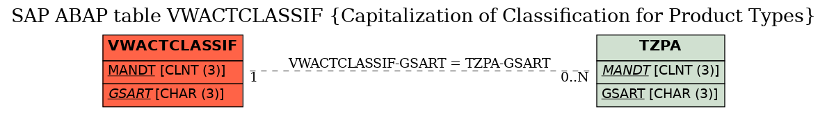 E-R Diagram for table VWACTCLASSIF (Capitalization of Classification for Product Types)