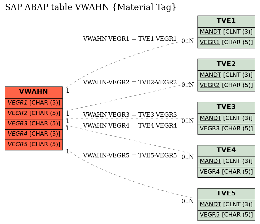 E-R Diagram for table VWAHN (Material Tag)