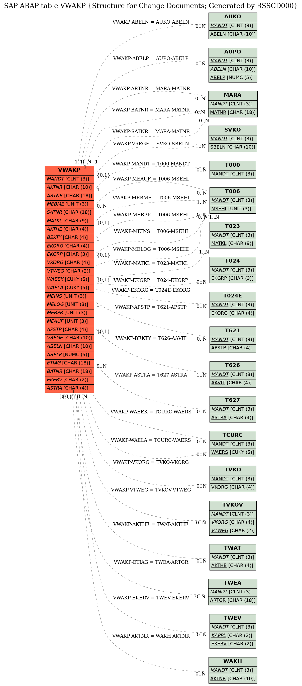 E-R Diagram for table VWAKP (Structure for Change Documents; Generated by RSSCD000)