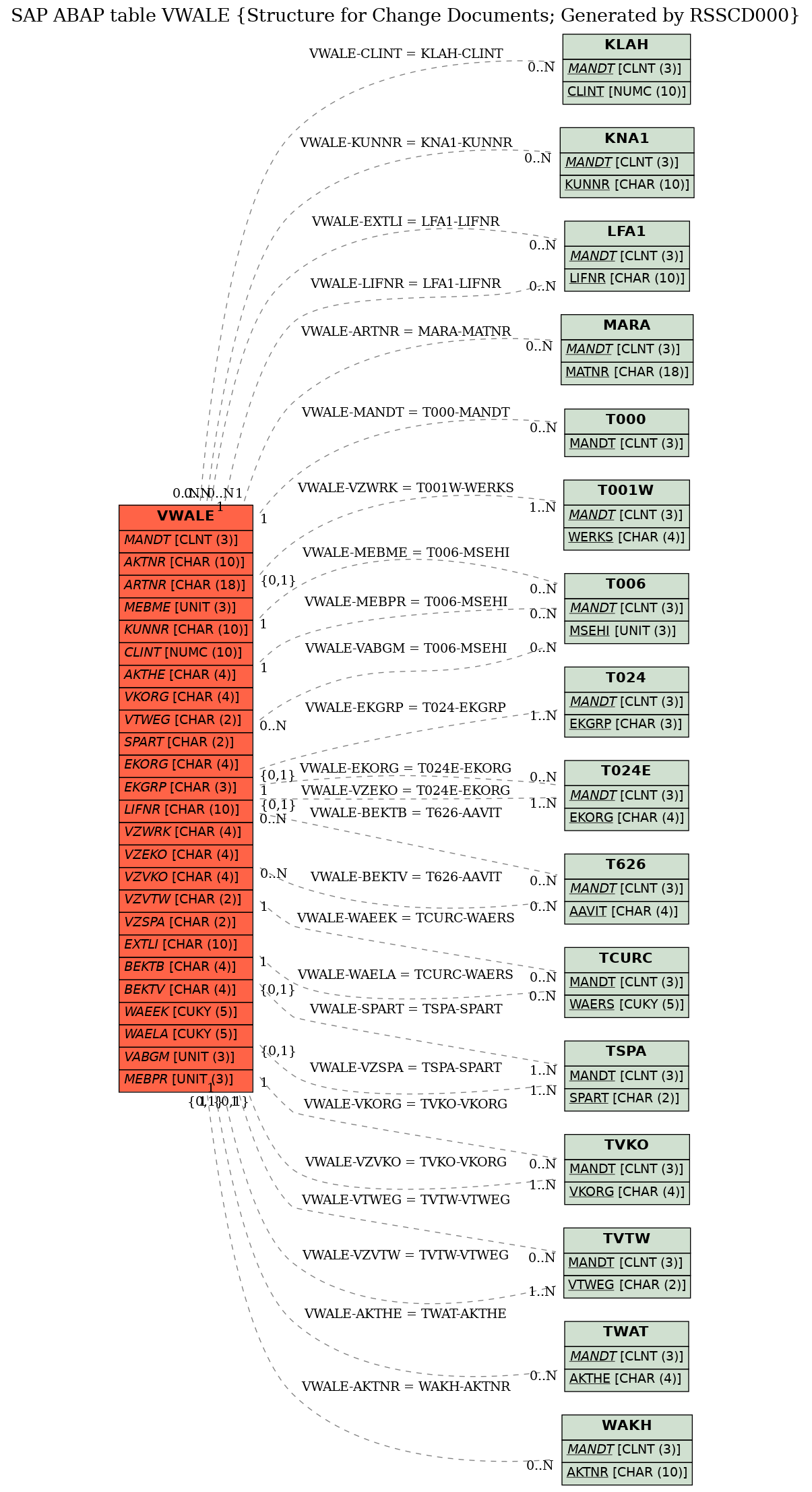 E-R Diagram for table VWALE (Structure for Change Documents; Generated by RSSCD000)