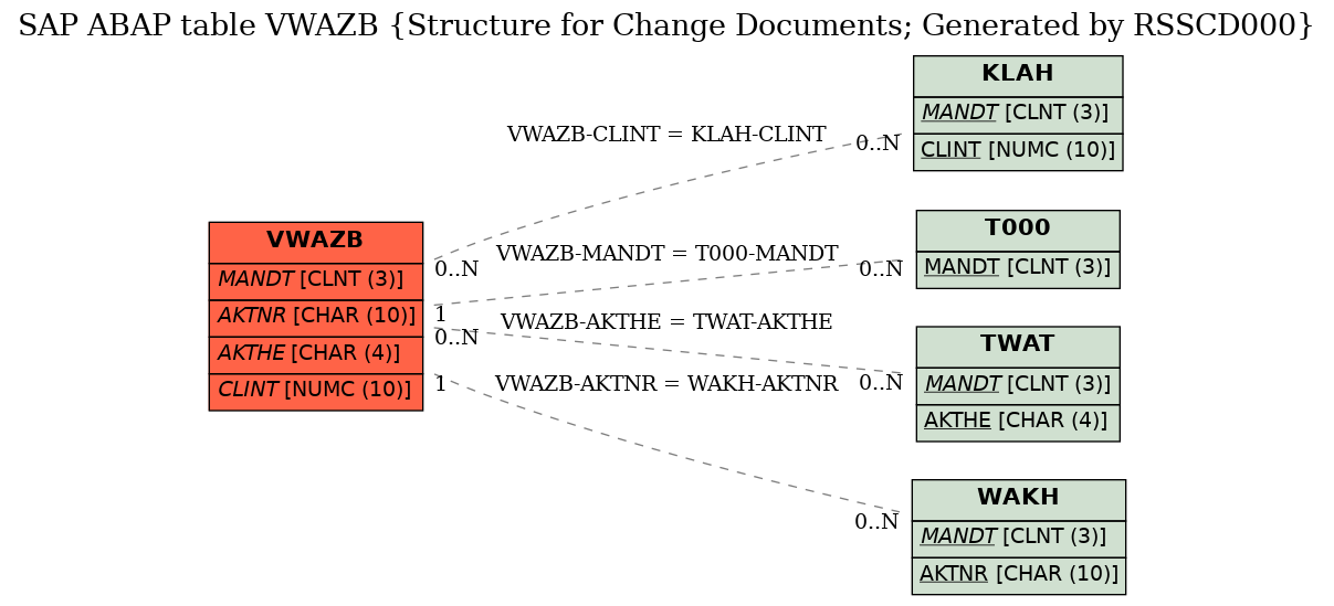 E-R Diagram for table VWAZB (Structure for Change Documents; Generated by RSSCD000)