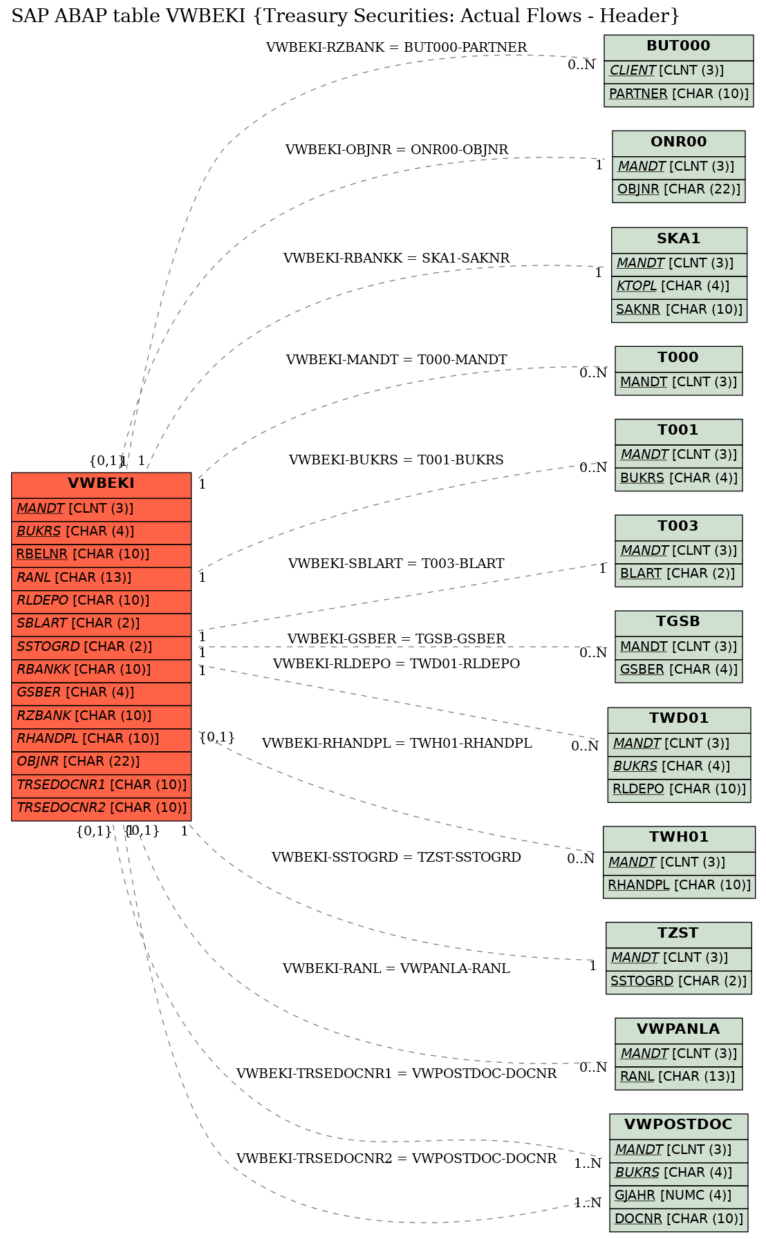 E-R Diagram for table VWBEKI (Treasury Securities: Actual Flows - Header)