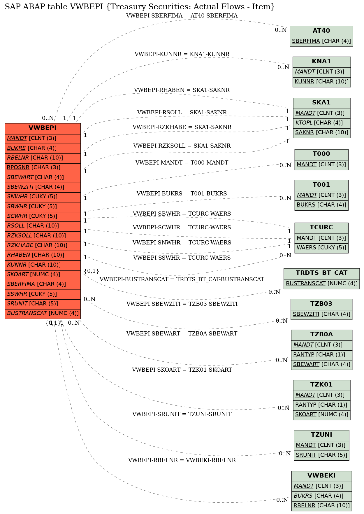 E-R Diagram for table VWBEPI (Treasury Securities: Actual Flows - Item)