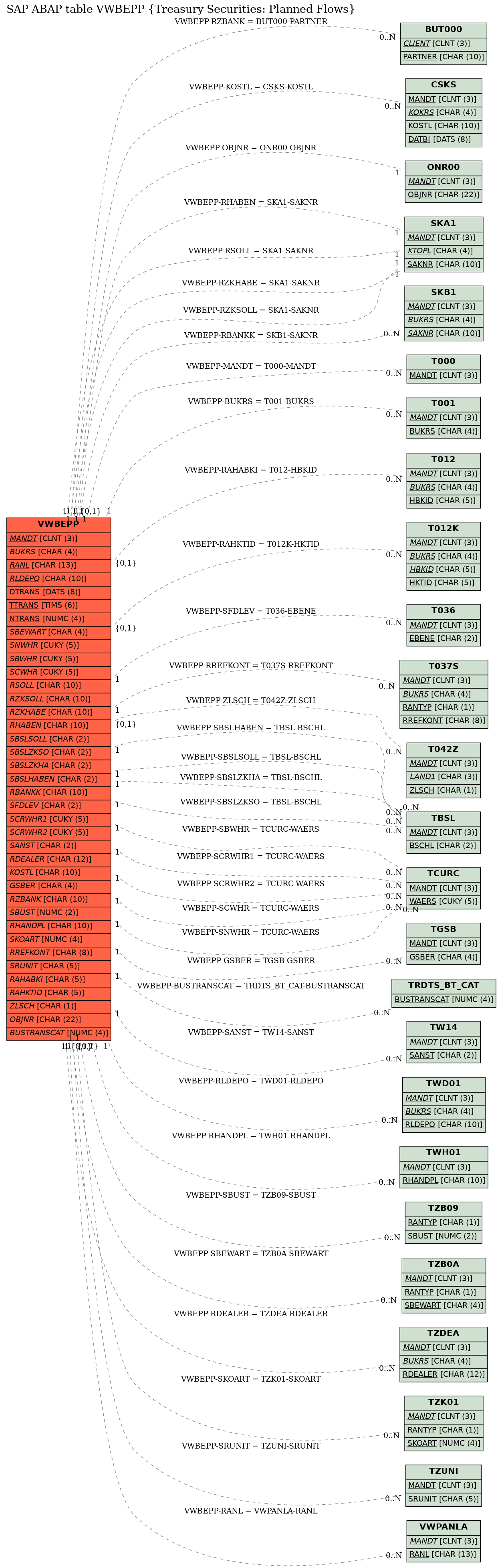 E-R Diagram for table VWBEPP (Treasury Securities: Planned Flows)