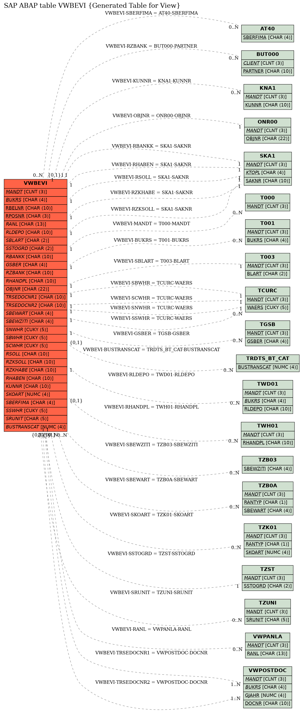 E-R Diagram for table VWBEVI (Generated Table for View)