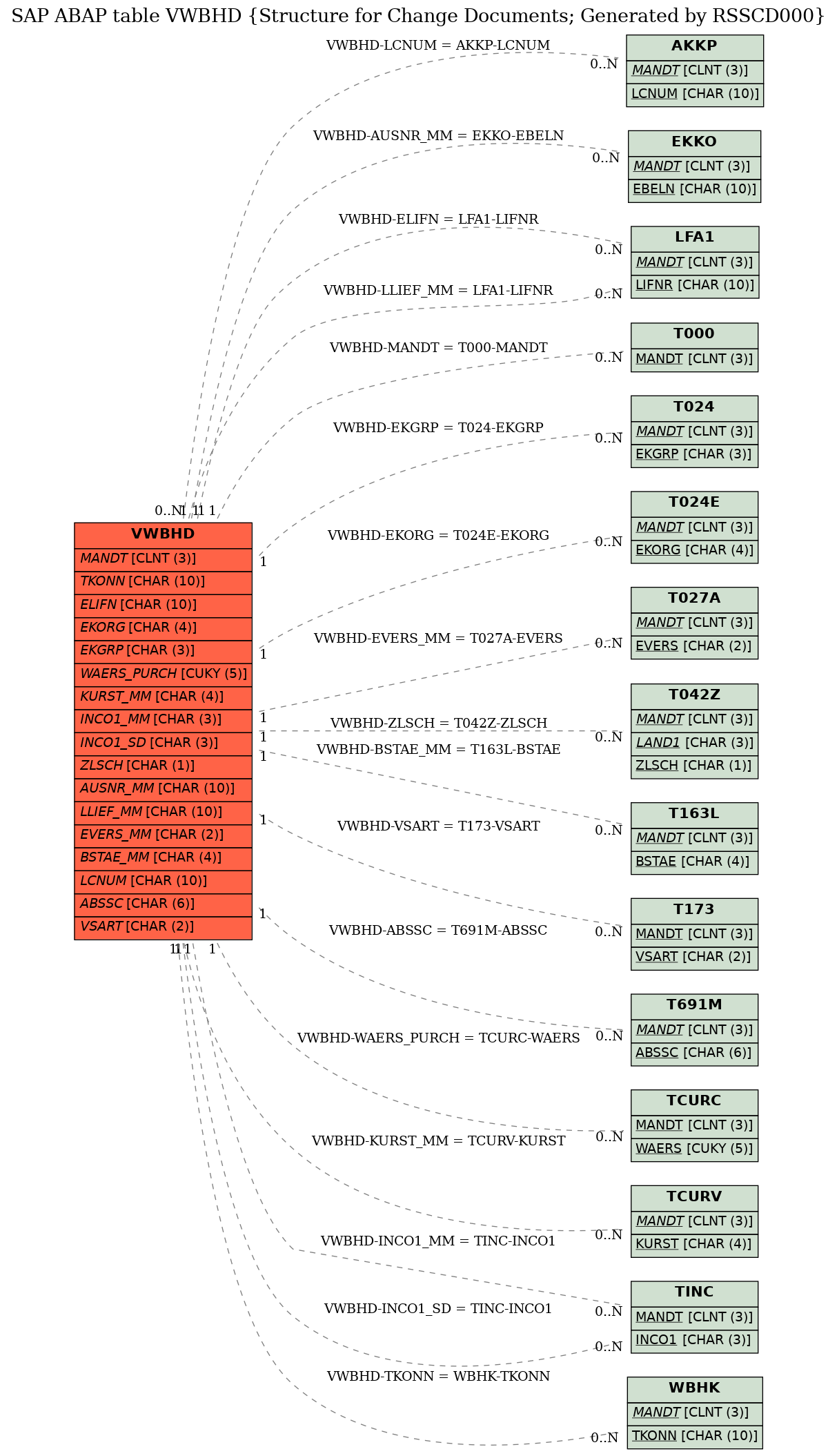 E-R Diagram for table VWBHD (Structure for Change Documents; Generated by RSSCD000)