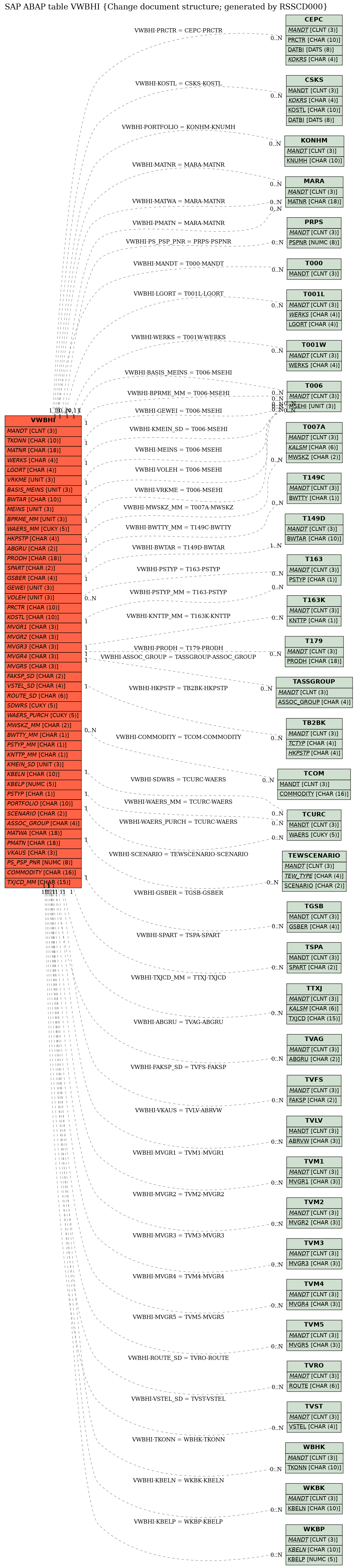 E-R Diagram for table VWBHI (Change document structure; generated by RSSCD000)