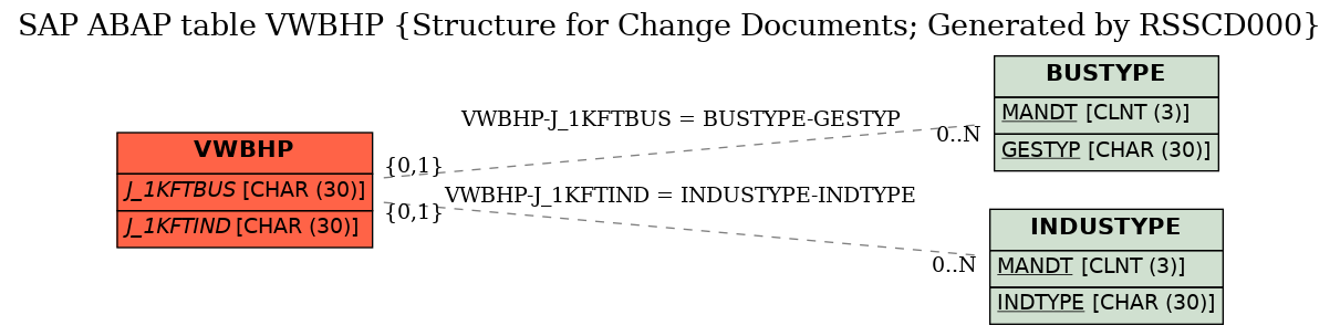 E-R Diagram for table VWBHP (Structure for Change Documents; Generated by RSSCD000)