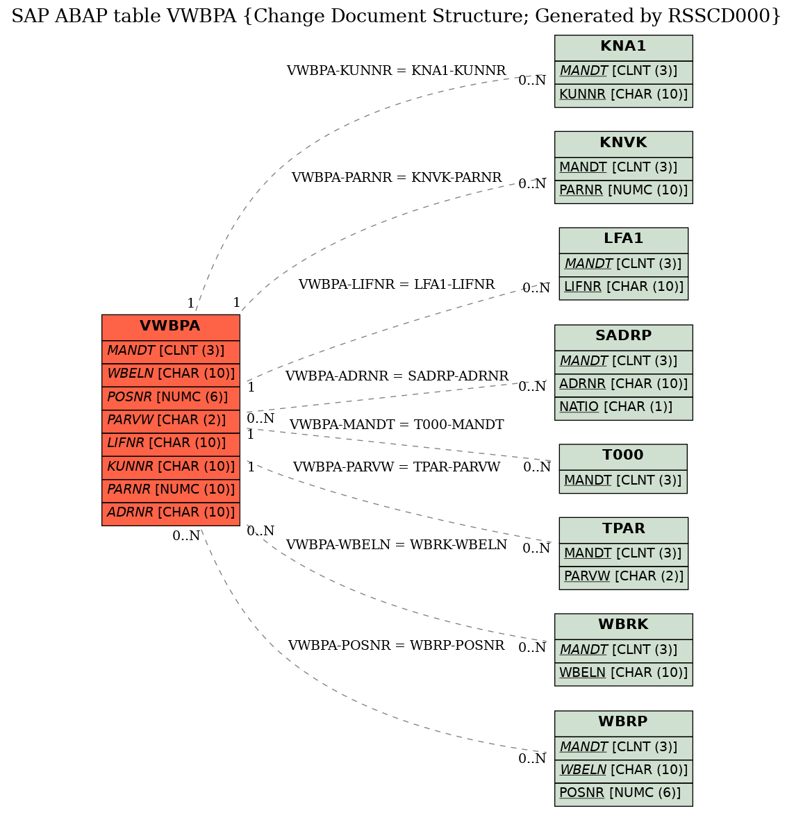 E-R Diagram for table VWBPA (Change Document Structure; Generated by RSSCD000)