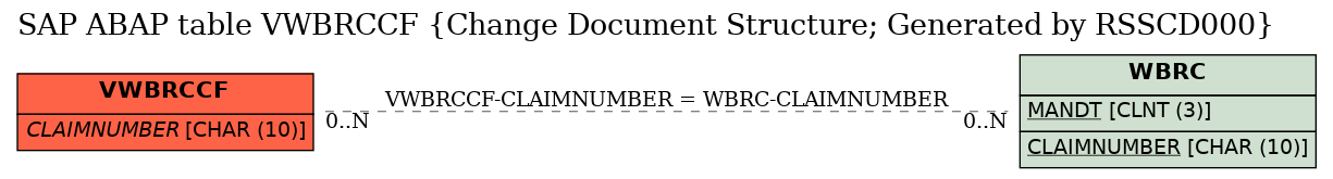 E-R Diagram for table VWBRCCF (Change Document Structure; Generated by RSSCD000)