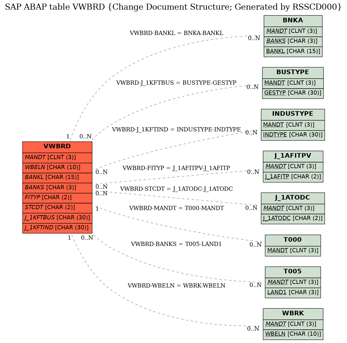 E-R Diagram for table VWBRD (Change Document Structure; Generated by RSSCD000)