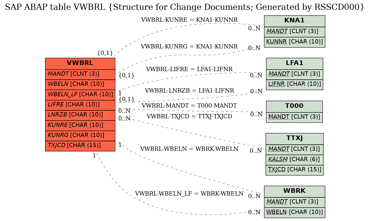 E-R Diagram for table VWBRL (Structure for Change Documents; Generated by RSSCD000)