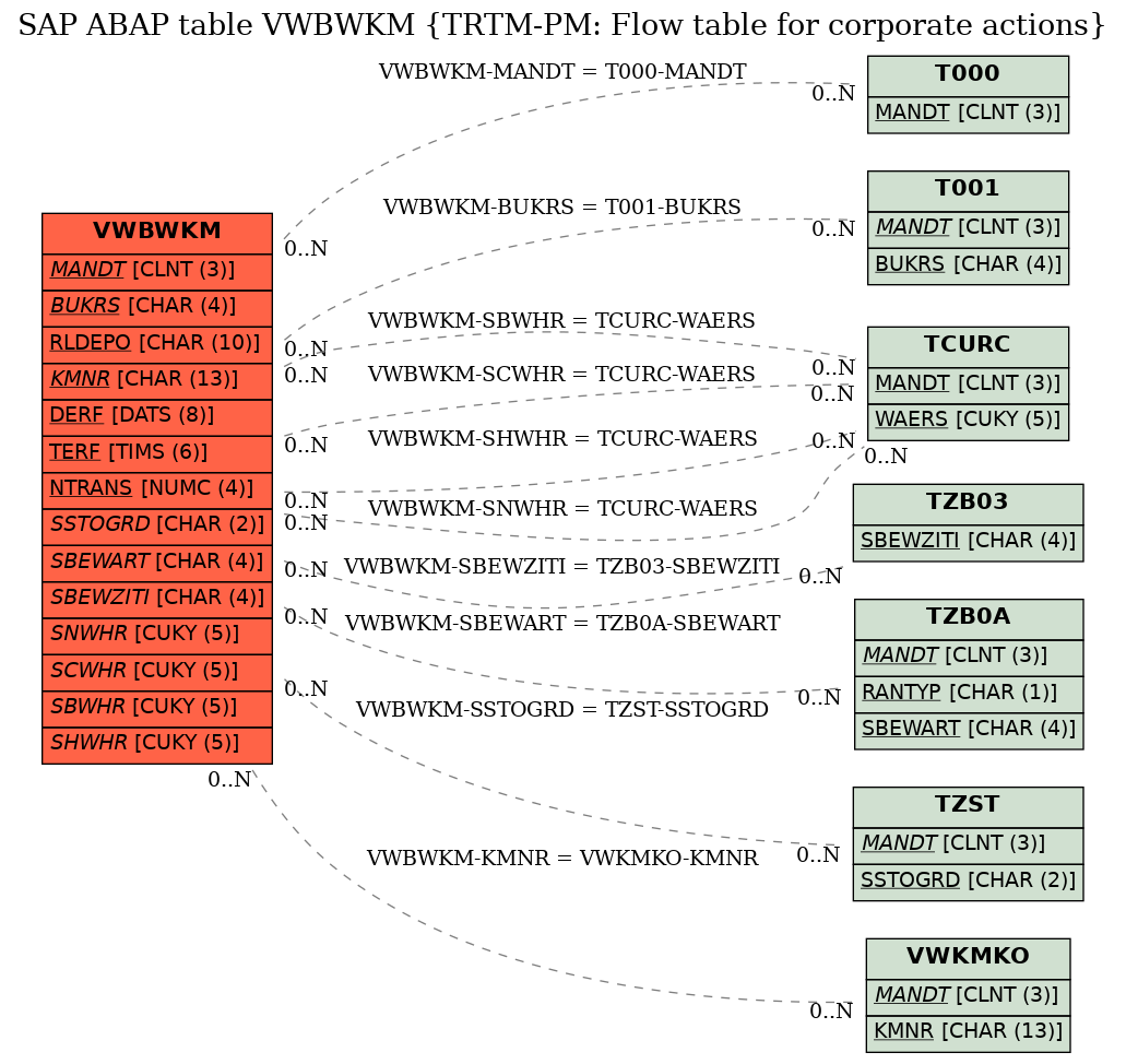 E-R Diagram for table VWBWKM (TRTM-PM: Flow table for corporate actions)