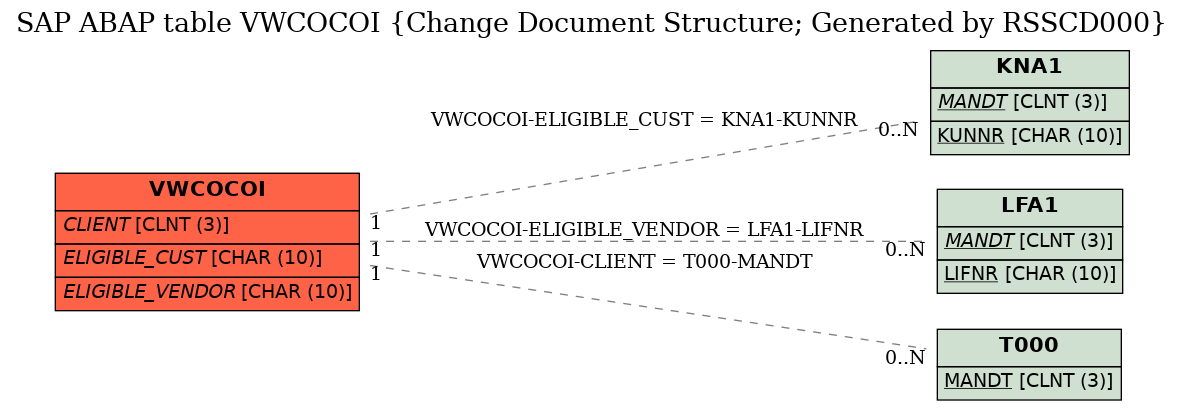 E-R Diagram for table VWCOCOI (Change Document Structure; Generated by RSSCD000)