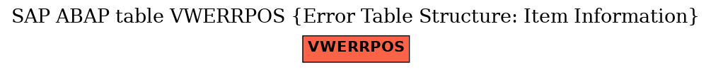 E-R Diagram for table VWERRPOS (Error Table Structure: Item Information)