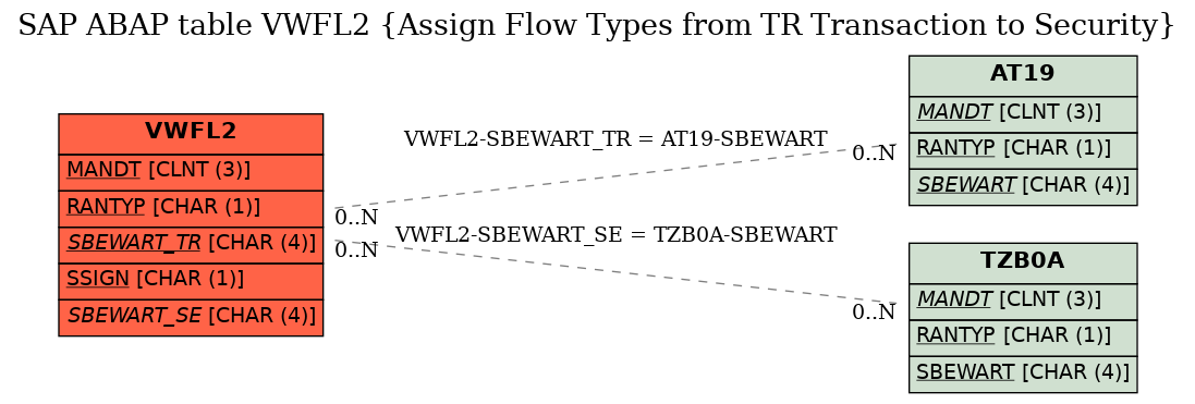 E-R Diagram for table VWFL2 (Assign Flow Types from TR Transaction to Security)