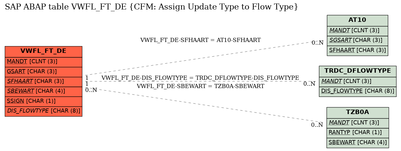 E-R Diagram for table VWFL_FT_DE (CFM: Assign Update Type to Flow Type)