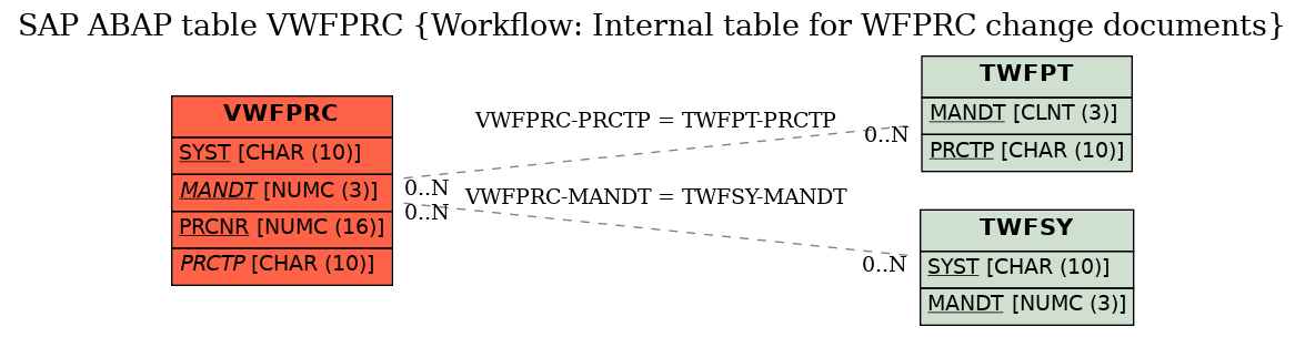 E-R Diagram for table VWFPRC (Workflow: Internal table for WFPRC change documents)
