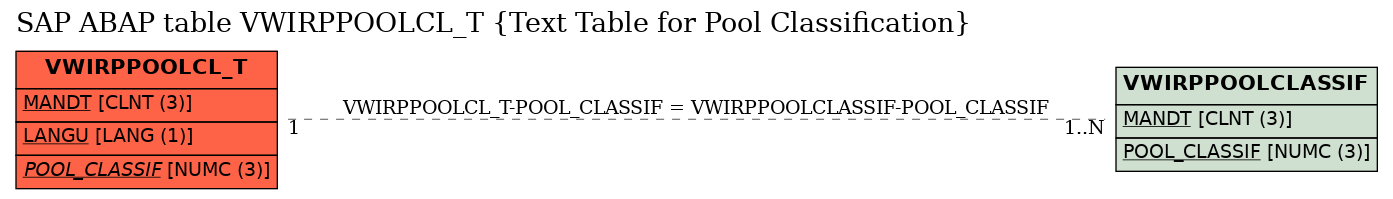 E-R Diagram for table VWIRPPOOLCL_T (Text Table for Pool Classification)