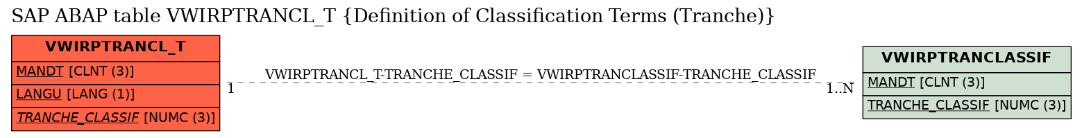 E-R Diagram for table VWIRPTRANCL_T (Definition of Classification Terms (Tranche))