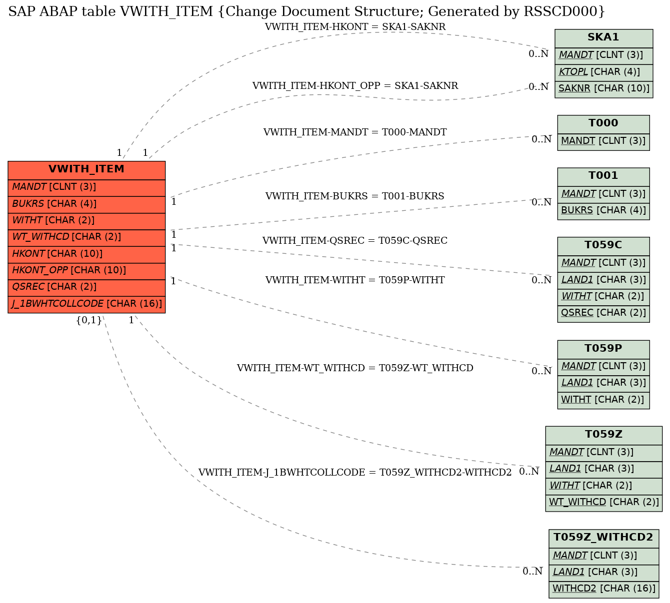 E-R Diagram for table VWITH_ITEM (Change Document Structure; Generated by RSSCD000)