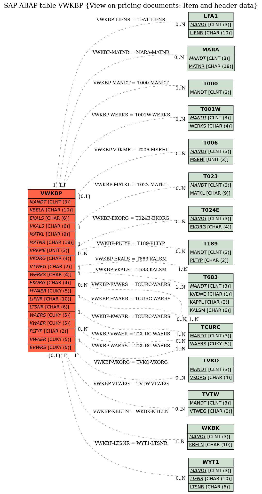 E-R Diagram for table VWKBP (View on pricing documents: Item and header data)