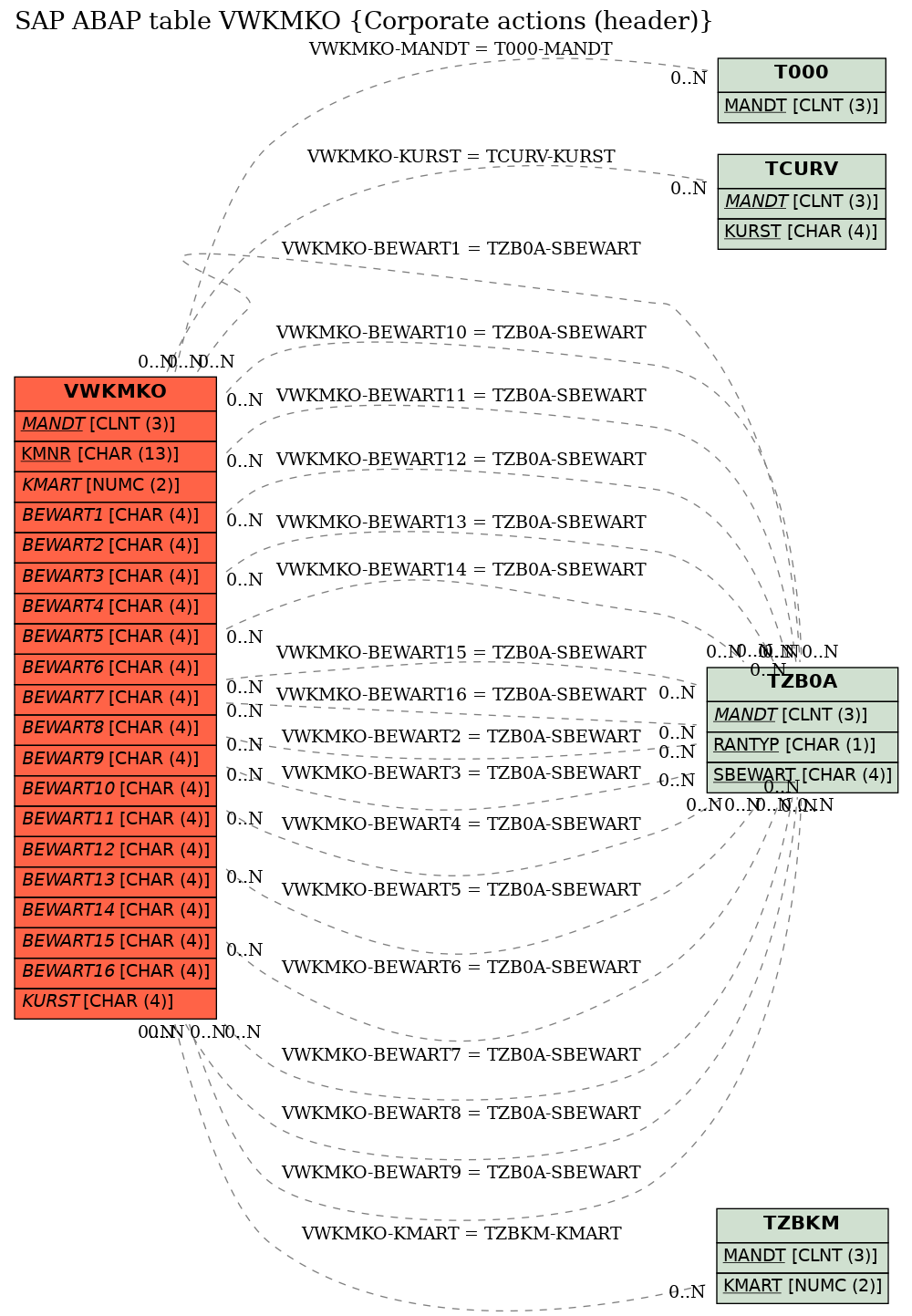 E-R Diagram for table VWKMKO (Corporate actions (header))