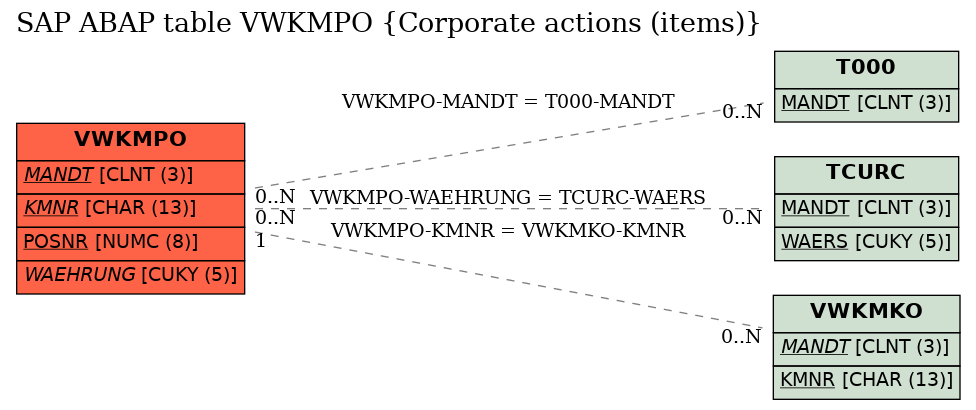 E-R Diagram for table VWKMPO (Corporate actions (items))