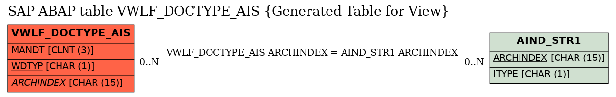 E-R Diagram for table VWLF_DOCTYPE_AIS (Generated Table for View)