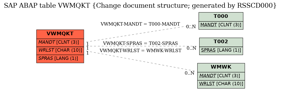 E-R Diagram for table VWMQKT (Change document structure; generated by RSSCD000)