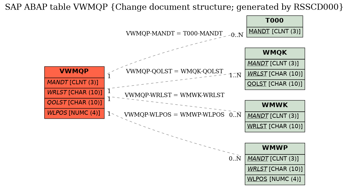 E-R Diagram for table VWMQP (Change document structure; generated by RSSCD000)