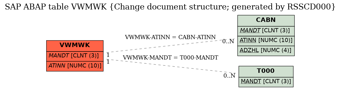 E-R Diagram for table VWMWK (Change document structure; generated by RSSCD000)