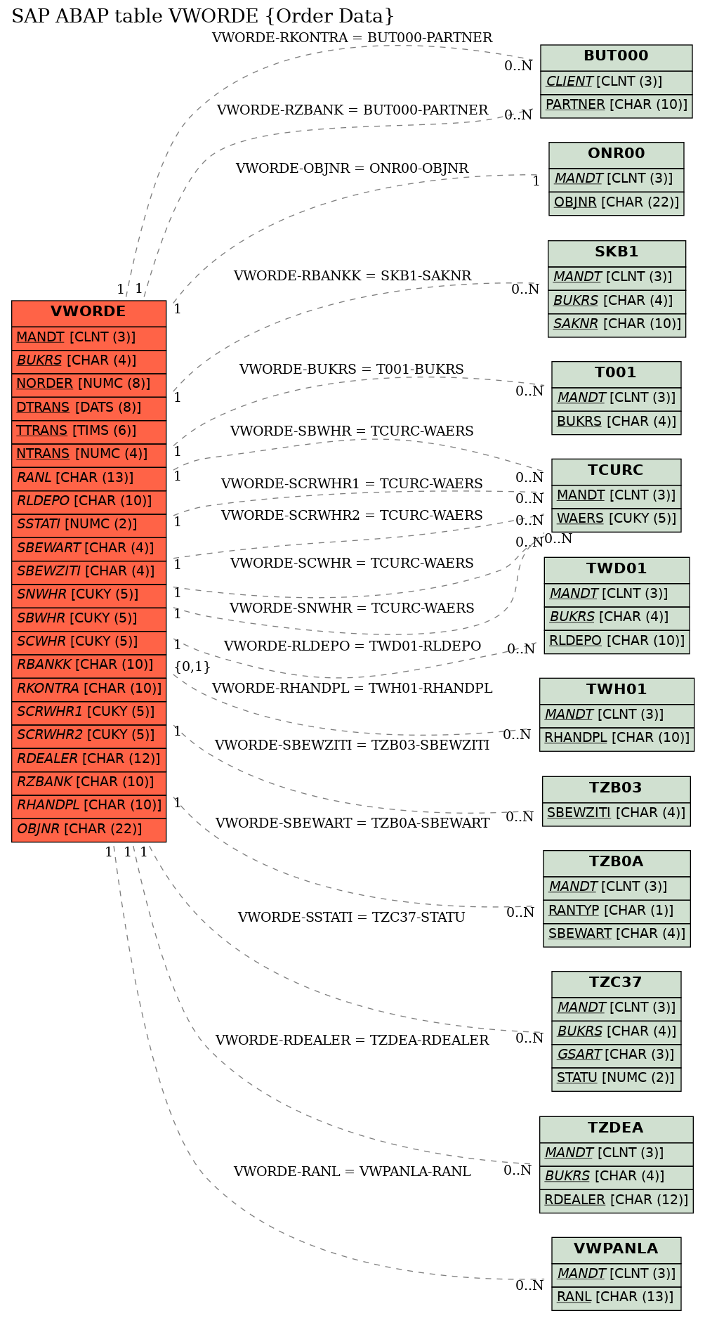 E-R Diagram for table VWORDE (Order Data)