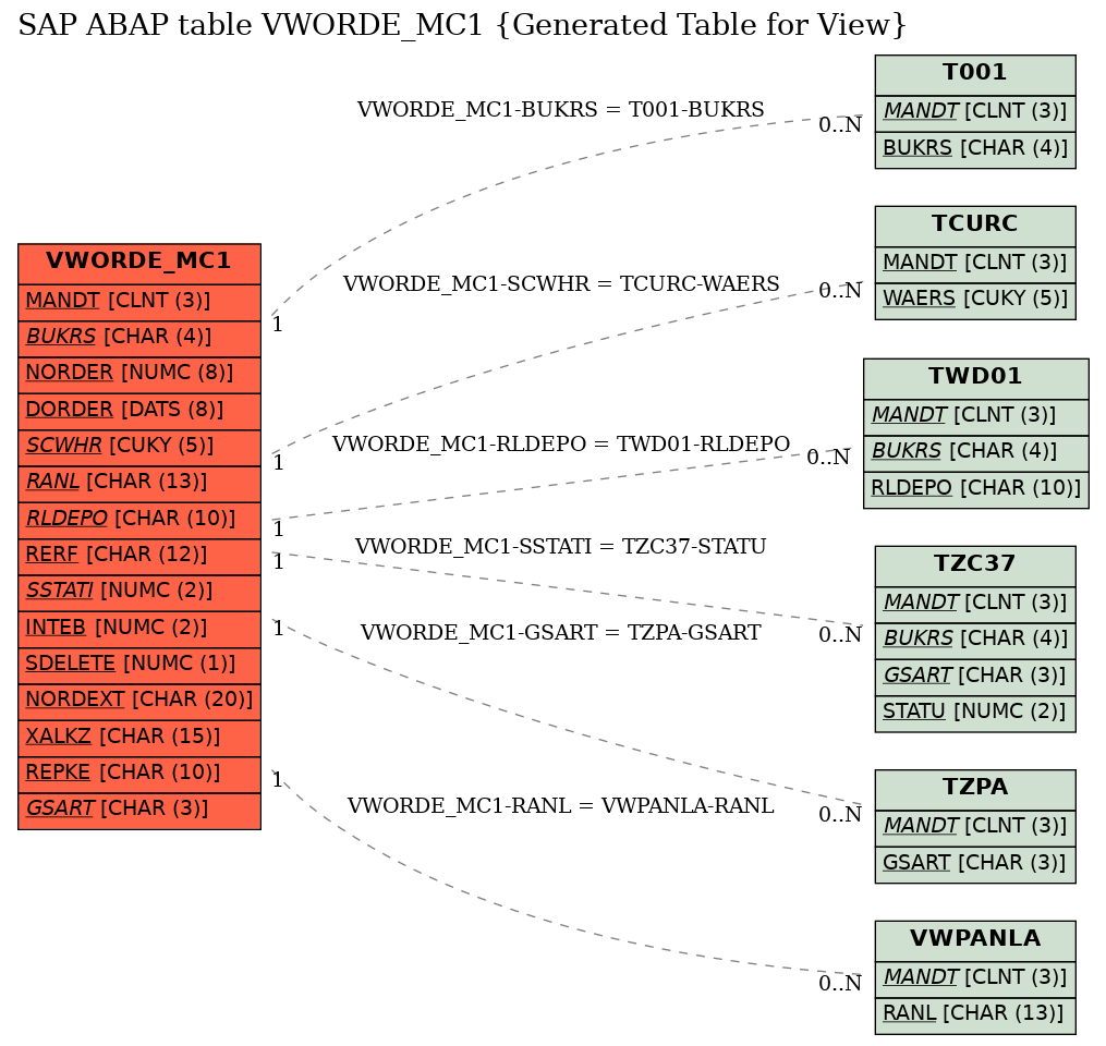 E-R Diagram for table VWORDE_MC1 (Generated Table for View)