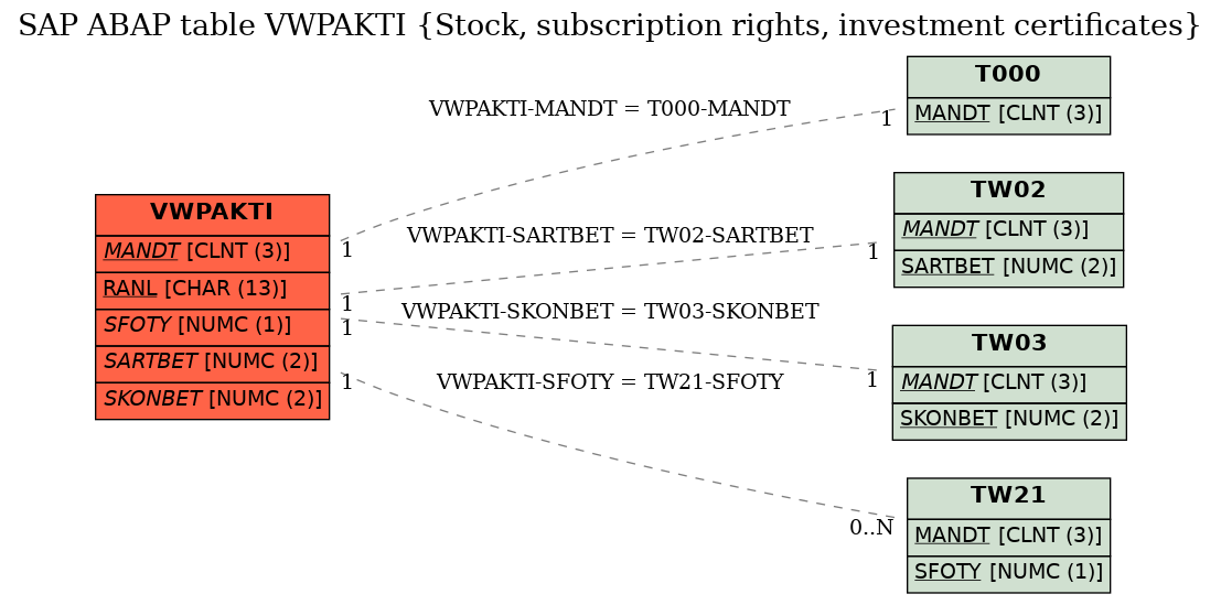 E-R Diagram for table VWPAKTI (Stock, subscription rights, investment certificates)