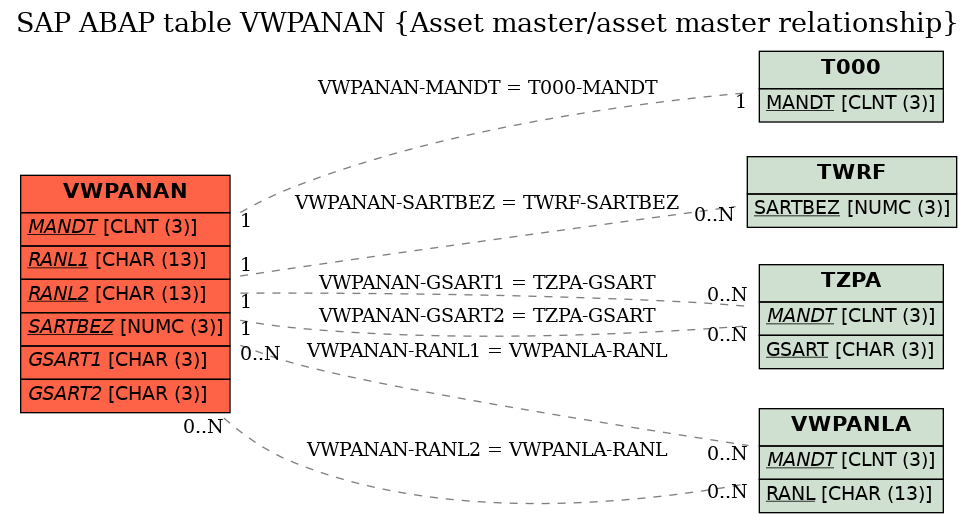 E-R Diagram for table VWPANAN (Asset master/asset master relationship)