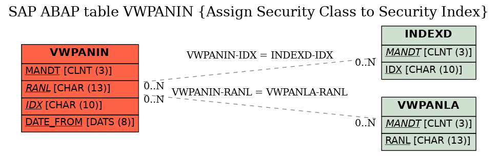 E-R Diagram for table VWPANIN (Assign Security Class to Security Index)