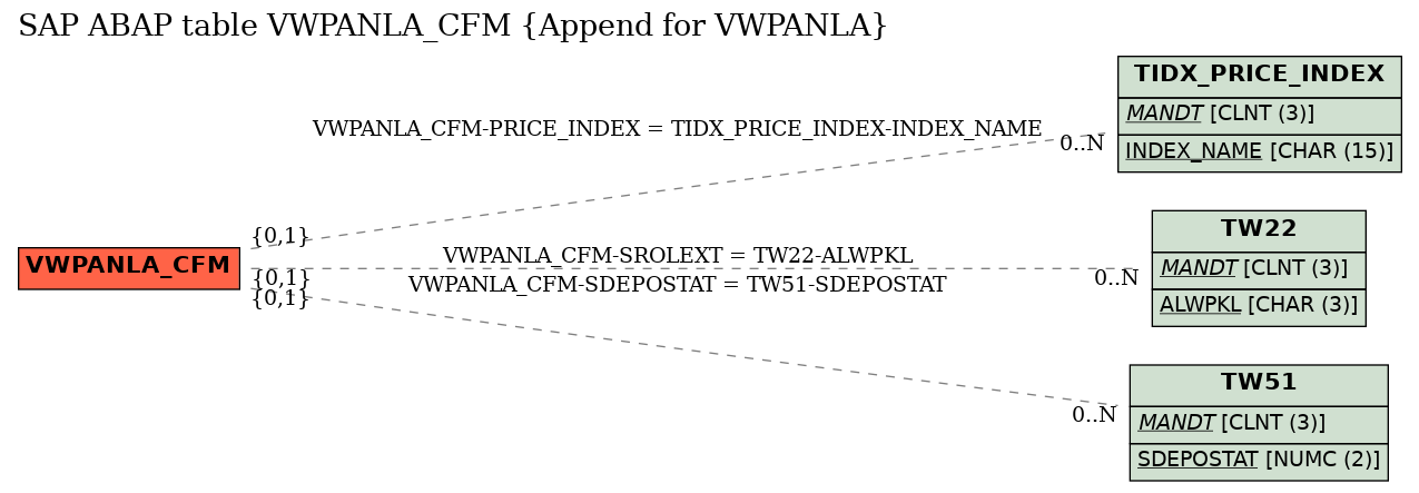 E-R Diagram for table VWPANLA_CFM (Append for VWPANLA)