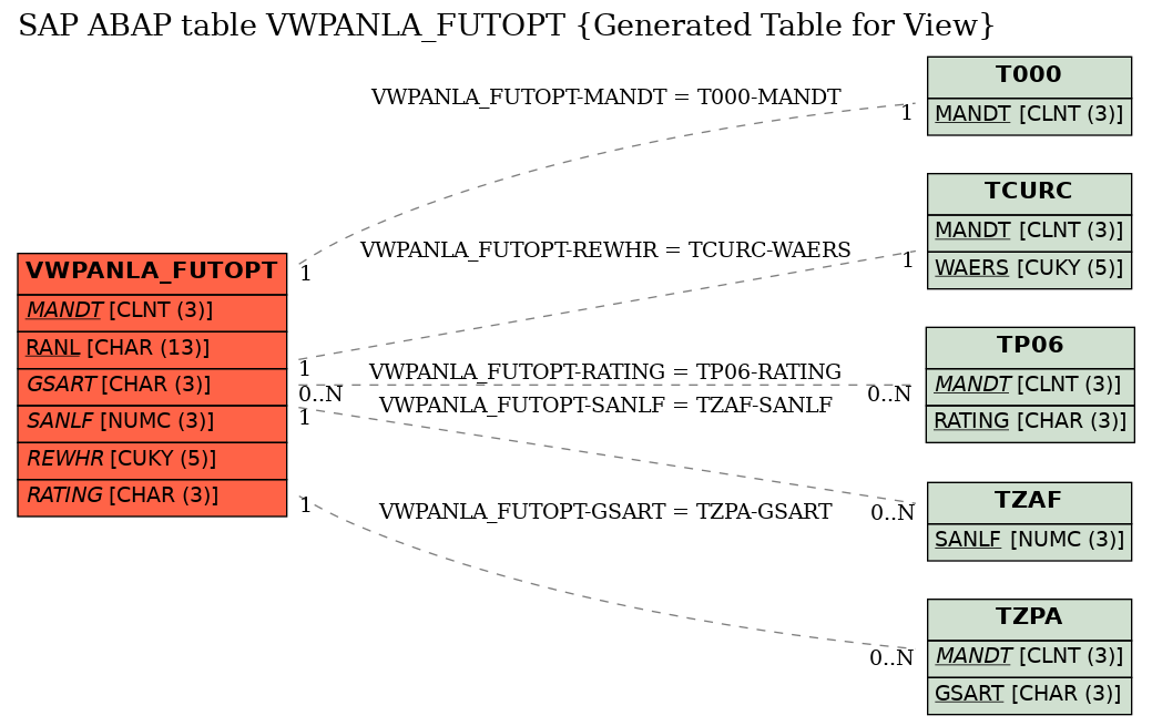 E-R Diagram for table VWPANLA_FUTOPT (Generated Table for View)