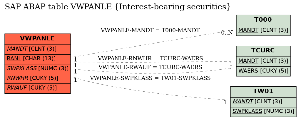 E-R Diagram for table VWPANLE (Interest-bearing securities)