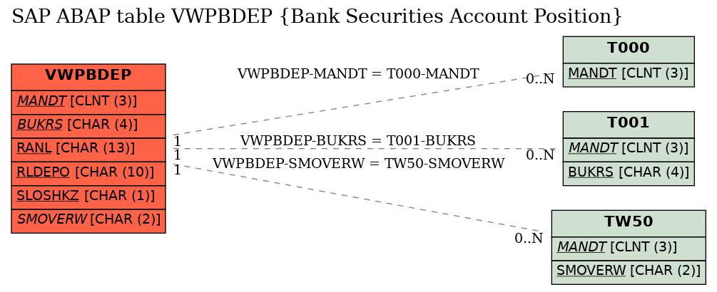 E-R Diagram for table VWPBDEP (Bank Securities Account Position)