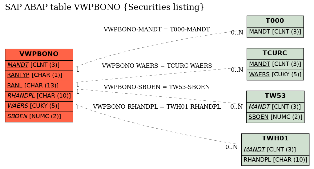 E-R Diagram for table VWPBONO (Securities listing)