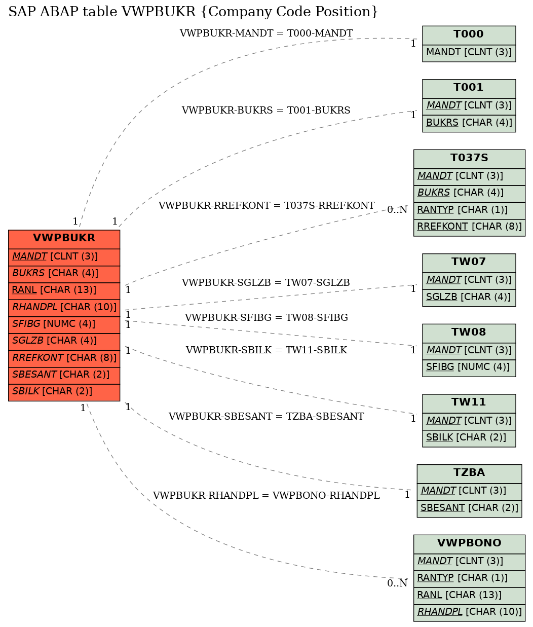 E-R Diagram for table VWPBUKR (Company Code Position)