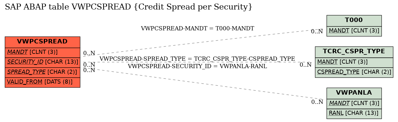 E-R Diagram for table VWPCSPREAD (Credit Spread per Security)