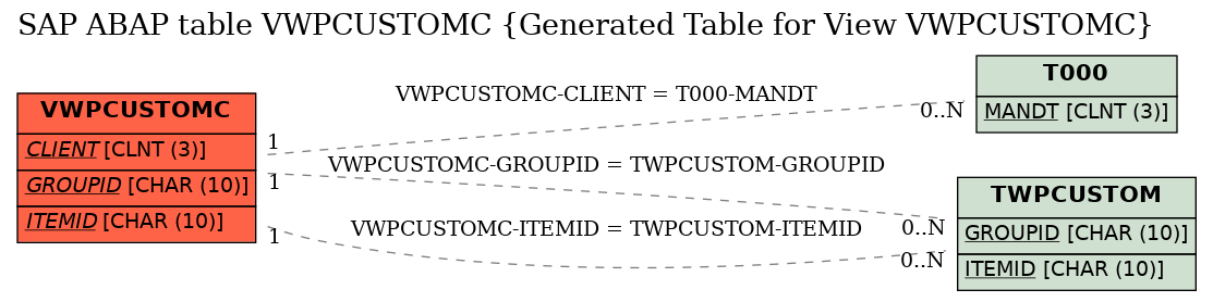 E-R Diagram for table VWPCUSTOMC (Generated Table for View VWPCUSTOMC)